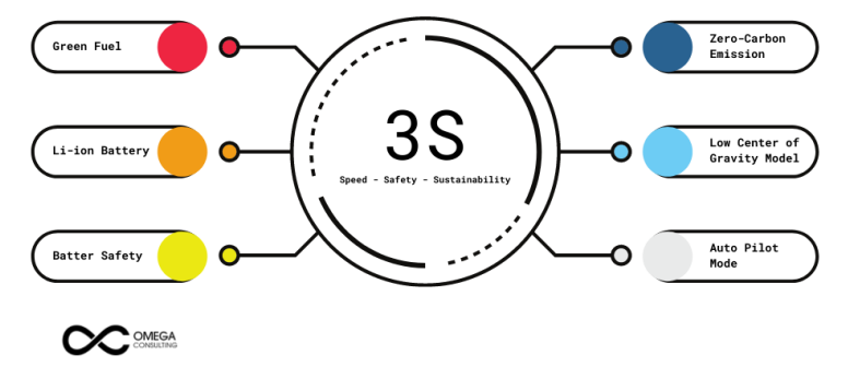 Sustainable Transportation: Electric Vehicles – Omega Consulting