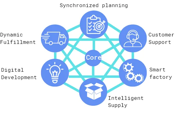 Boosting Efficiency: Digital Supply Chain – Omega Consulting