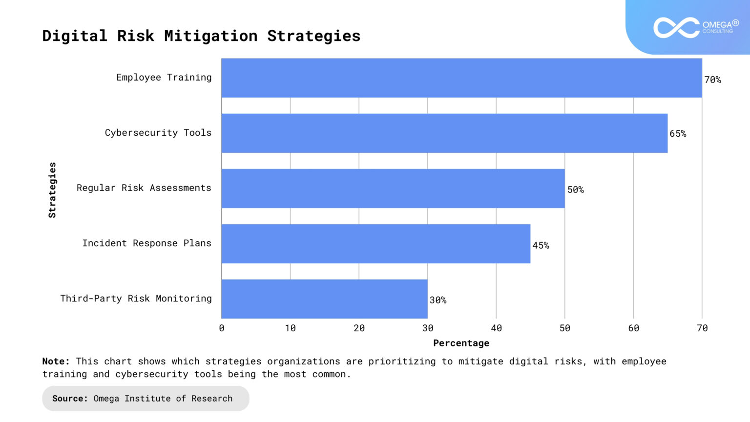 Mitigating Digital Risk Digital Risk – Omega Consulting