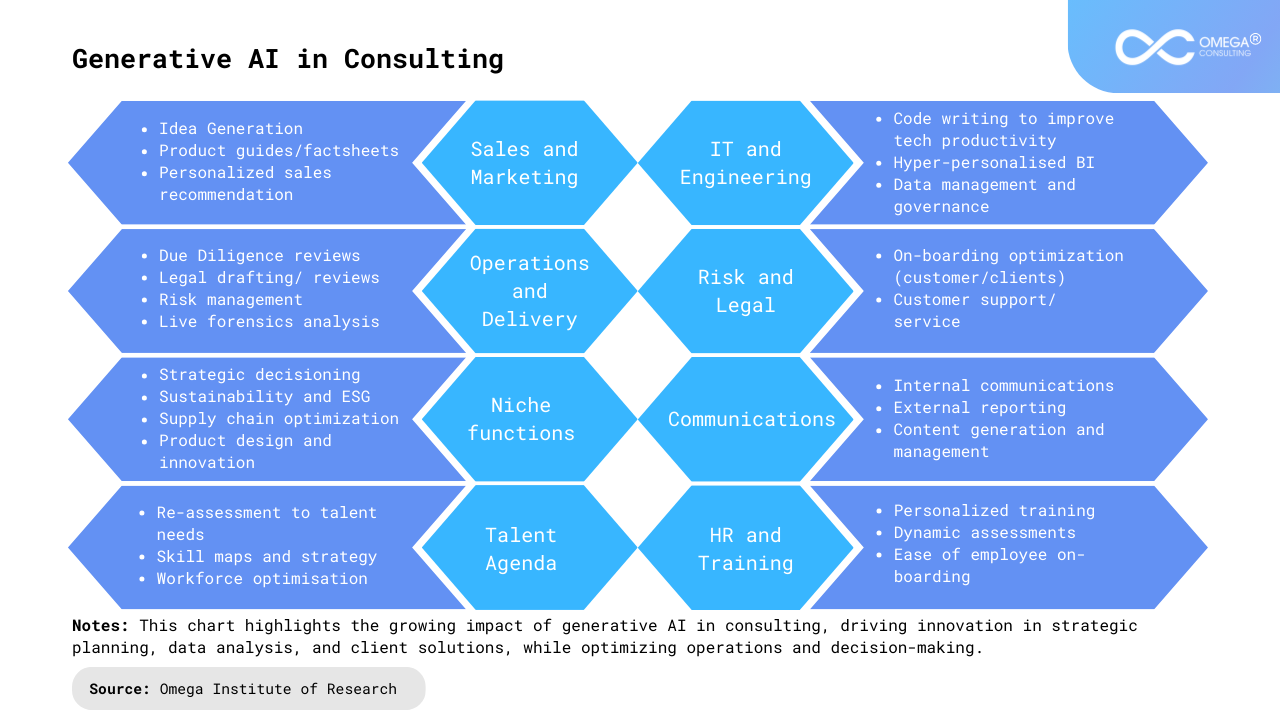Consulting in 2030: Role of AI – Omega Consulting
