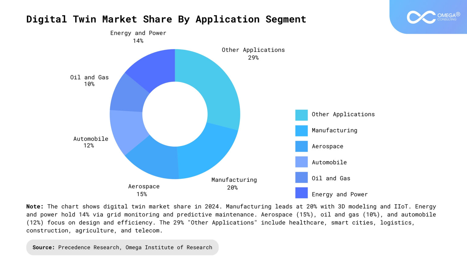 The Power of Digital Twins in Business Innovation – Omega Consulting