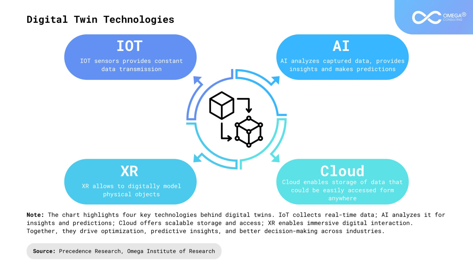 The Power of Digital Twins in Business Innovation – Omega Consulting