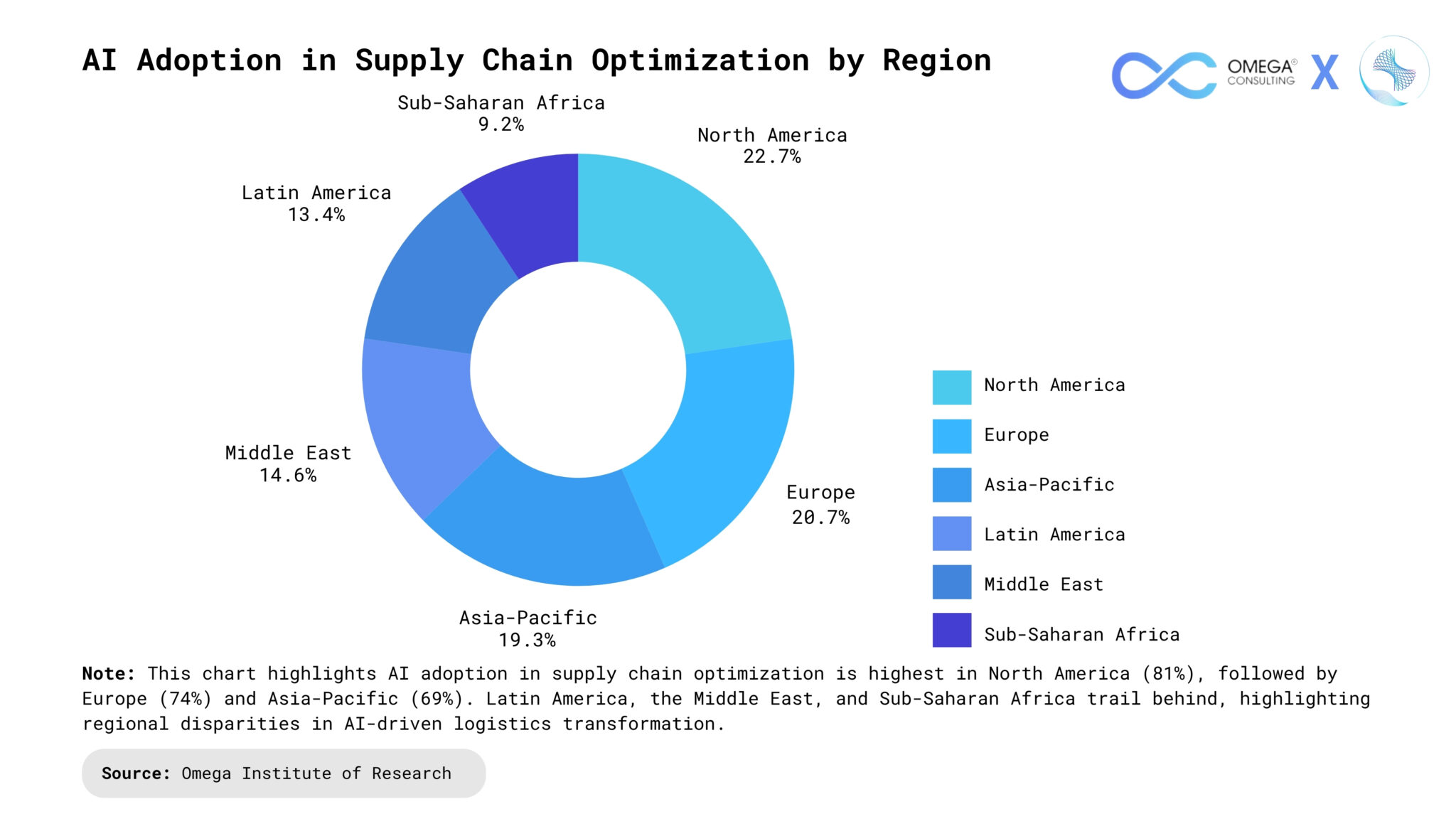 Revolutionizing Supply Chain Efficiency with AI – Omega Consulting